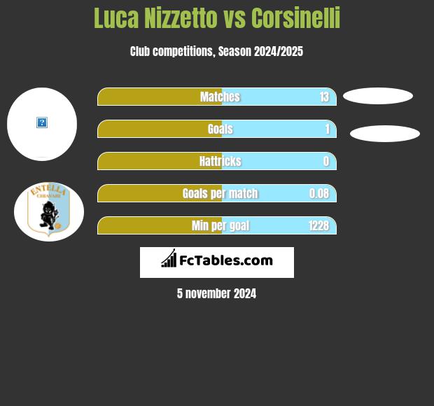 Luca Nizzetto vs Corsinelli h2h player stats