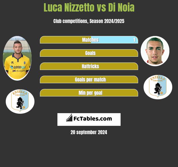 Luca Nizzetto vs Di Noia h2h player stats