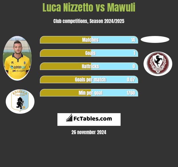 Luca Nizzetto vs Mawuli h2h player stats