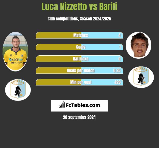 Luca Nizzetto vs Bariti h2h player stats