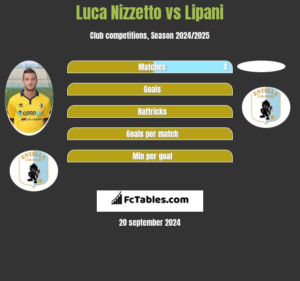 Luca Nizzetto vs Lipani h2h player stats