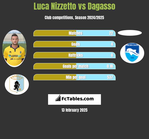 Luca Nizzetto vs Dagasso h2h player stats