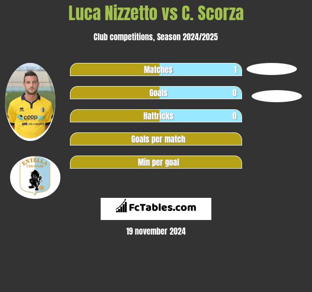 Luca Nizzetto vs C. Scorza h2h player stats