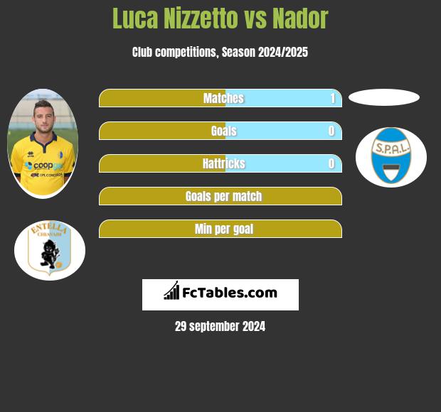 Luca Nizzetto vs Nador h2h player stats