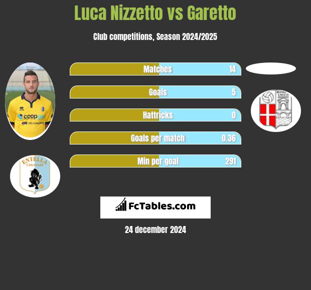 Luca Nizzetto vs Garetto h2h player stats