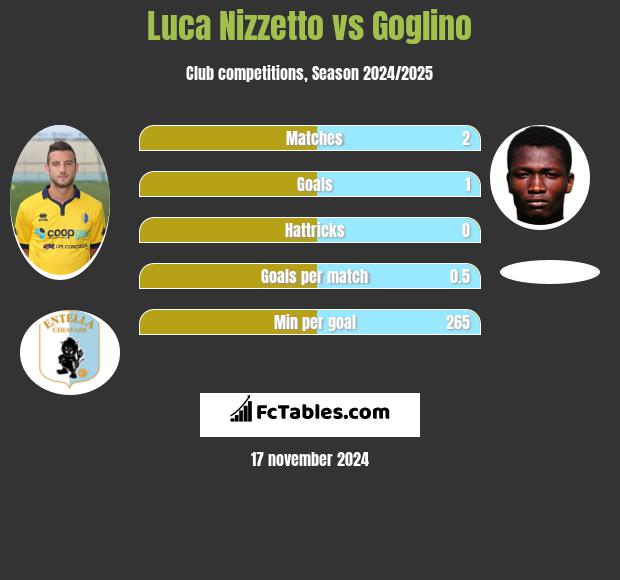 Luca Nizzetto vs Goglino h2h player stats