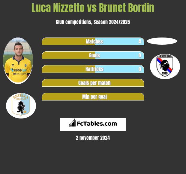 Luca Nizzetto vs Brunet Bordin h2h player stats