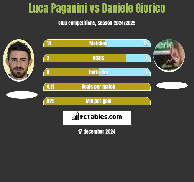 Luca Paganini vs Daniele Giorico h2h player stats