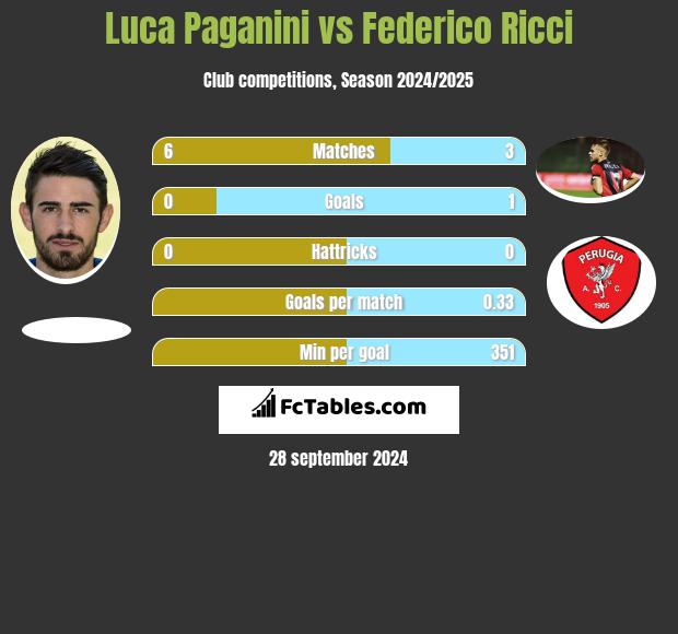 Luca Paganini vs Federico Ricci h2h player stats