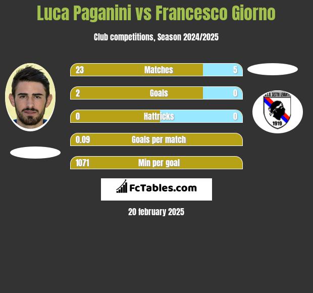 Luca Paganini vs Francesco Giorno h2h player stats