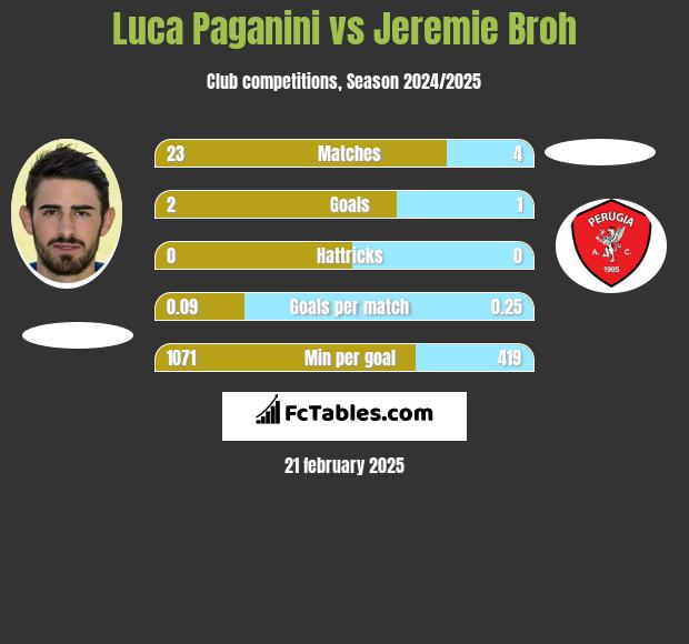 Luca Paganini vs Jeremie Broh h2h player stats