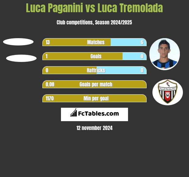 Luca Paganini vs Luca Tremolada h2h player stats