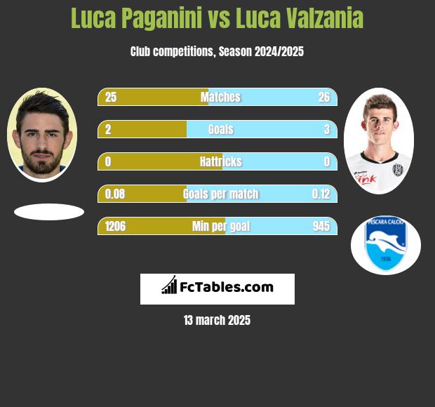 Luca Paganini vs Luca Valzania h2h player stats