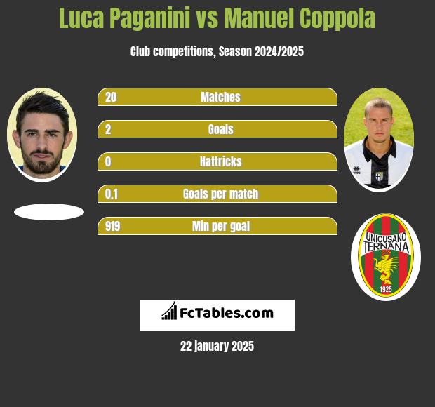 Luca Paganini vs Manuel Coppola h2h player stats