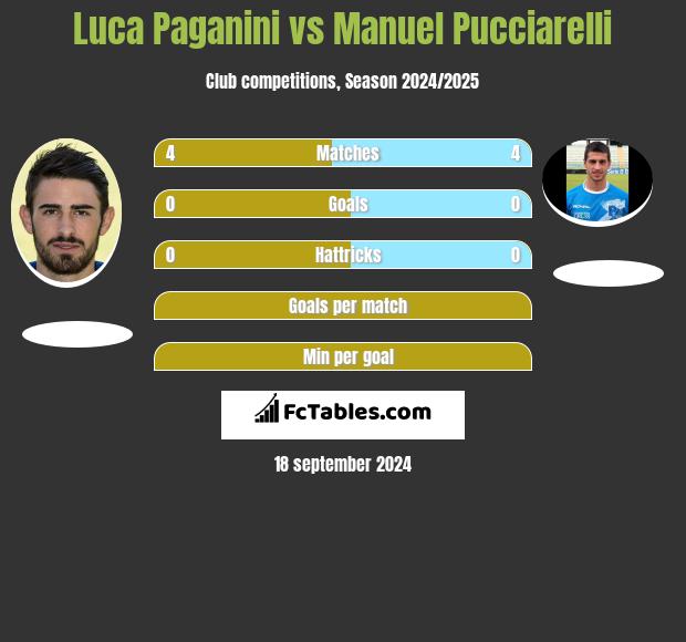 Luca Paganini vs Manuel Pucciarelli h2h player stats