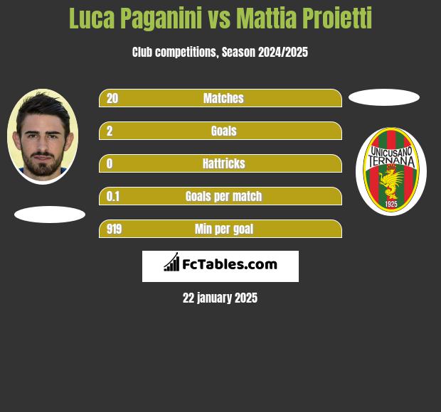 Luca Paganini vs Mattia Proietti h2h player stats