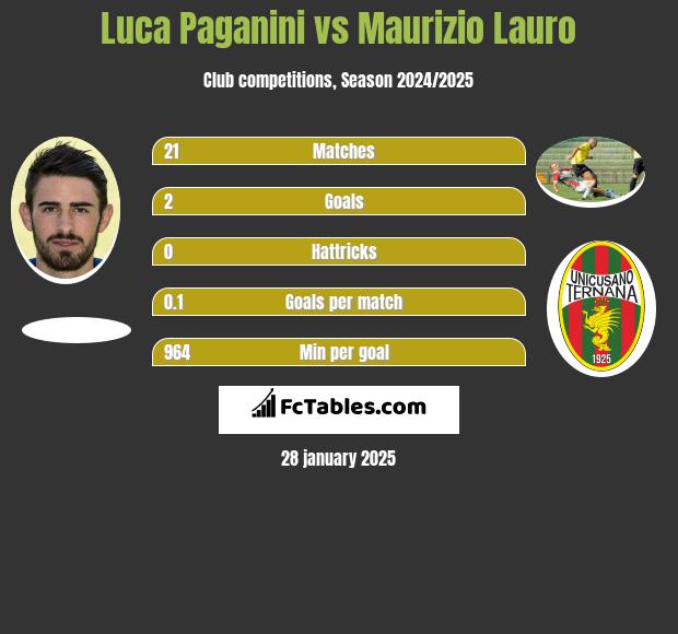 Luca Paganini vs Maurizio Lauro h2h player stats