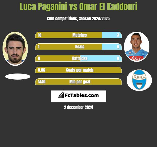 Luca Paganini vs Omar El Kaddouri h2h player stats