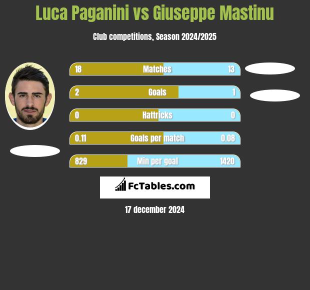 Luca Paganini vs Giuseppe Mastinu h2h player stats