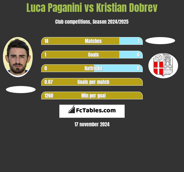 Luca Paganini vs Kristian Dobrev h2h player stats