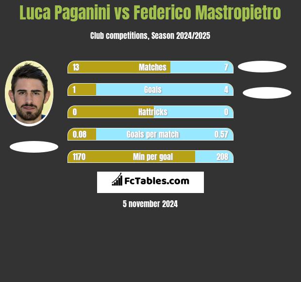 Luca Paganini vs Federico Mastropietro h2h player stats