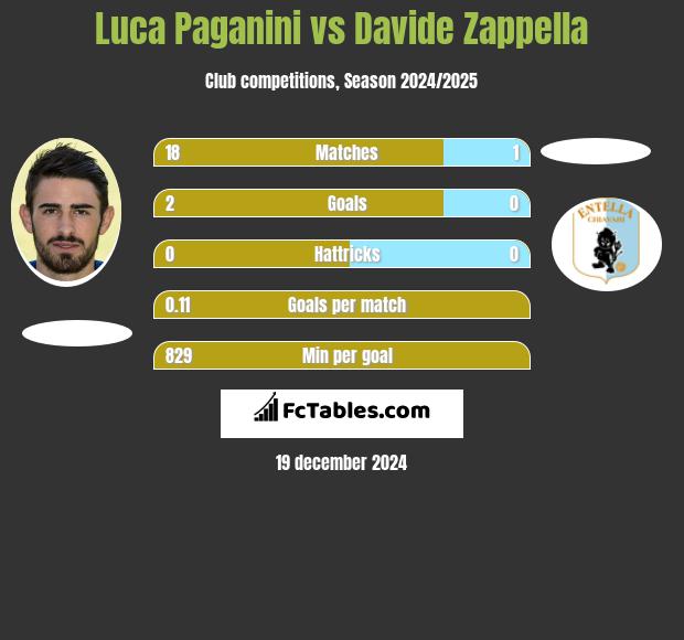 Luca Paganini vs Davide Zappella h2h player stats