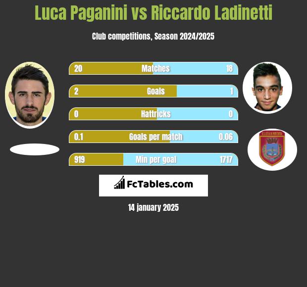 Luca Paganini vs Riccardo Ladinetti h2h player stats