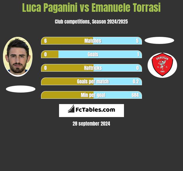 Luca Paganini vs Emanuele Torrasi h2h player stats