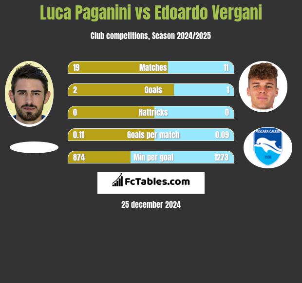 Luca Paganini vs Edoardo Vergani h2h player stats