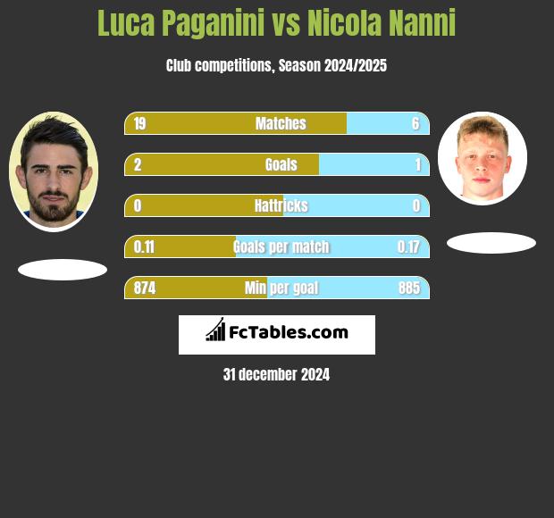 Luca Paganini vs Nicola Nanni h2h player stats