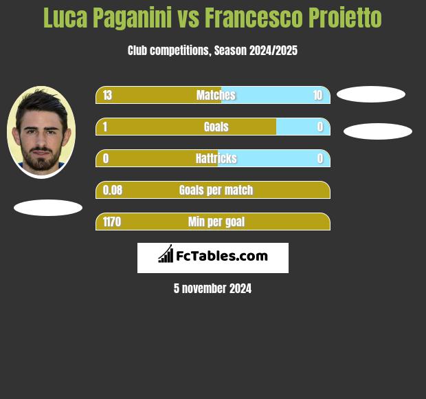 Luca Paganini vs Francesco Proietto h2h player stats