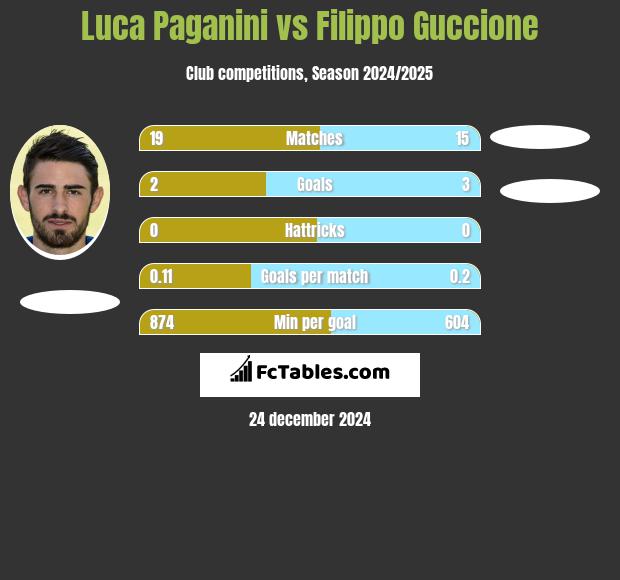 Luca Paganini vs Filippo Guccione h2h player stats