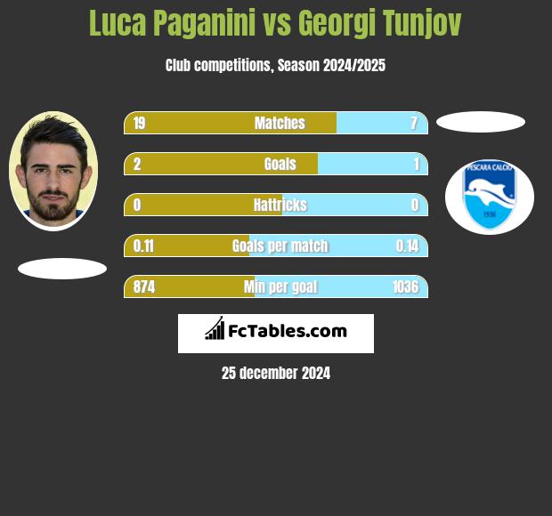 Luca Paganini vs Georgi Tunjov h2h player stats