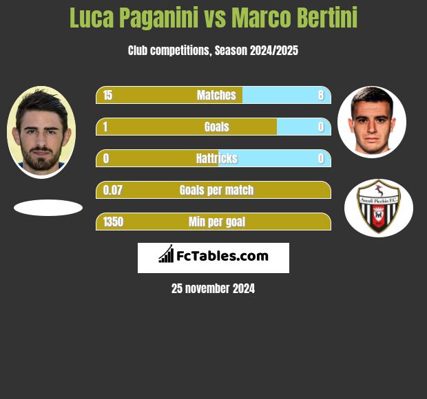 Luca Paganini vs Marco Bertini h2h player stats