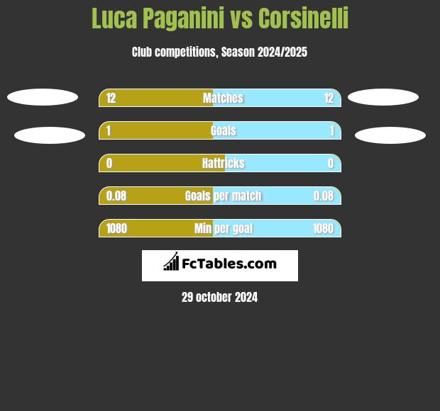 Luca Paganini vs Corsinelli h2h player stats