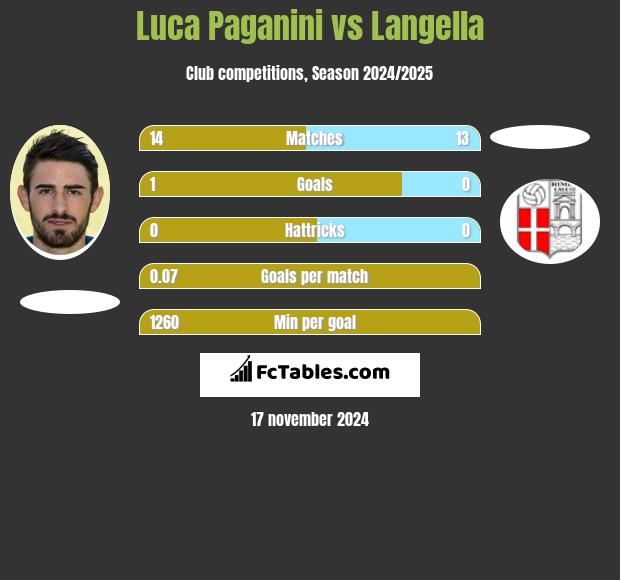 Luca Paganini vs Langella h2h player stats