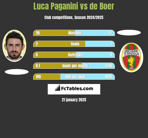 Luca Paganini vs de Boer h2h player stats