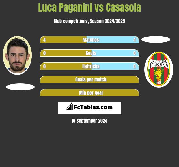 Luca Paganini vs Casasola h2h player stats