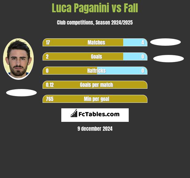 Luca Paganini vs Fall h2h player stats