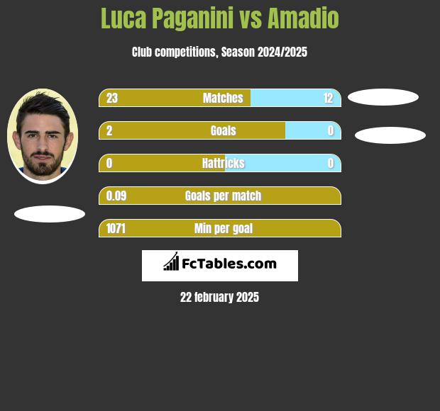 Luca Paganini vs Amadio h2h player stats