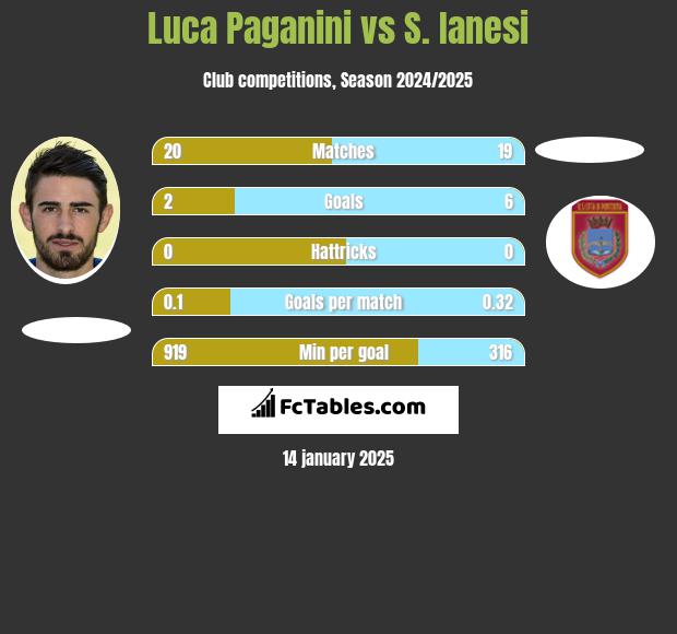 Luca Paganini vs S. Ianesi h2h player stats