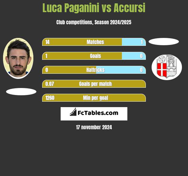 Luca Paganini vs Accursi h2h player stats