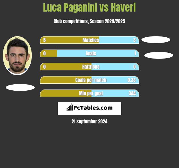 Luca Paganini vs Haveri h2h player stats