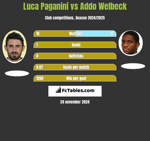 Luca Paganini vs Addo Welbeck h2h player stats