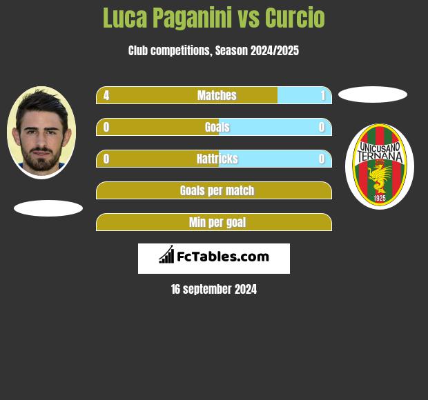 Luca Paganini vs Curcio h2h player stats