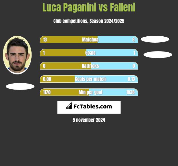 Luca Paganini vs Falleni h2h player stats