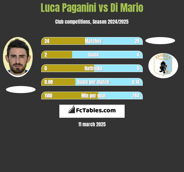 Luca Paganini vs Di Mario h2h player stats