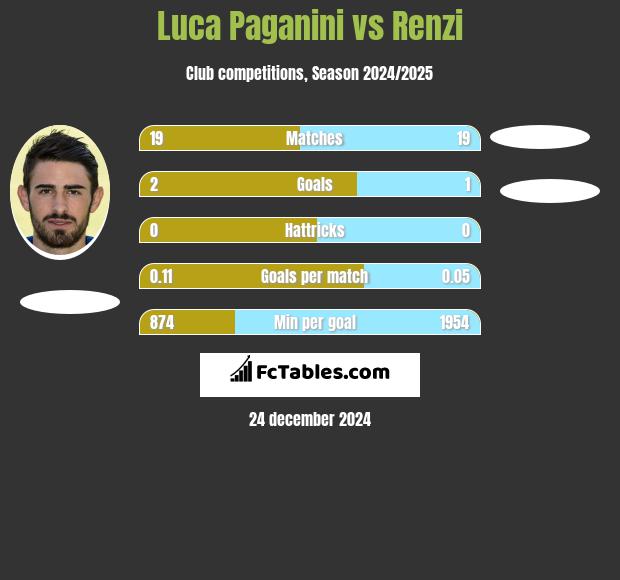 Luca Paganini vs Renzi h2h player stats