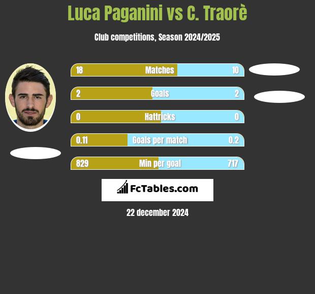 Luca Paganini vs C. Traorè h2h player stats