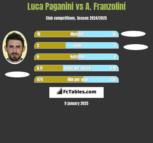 Luca Paganini vs A. Franzolini h2h player stats